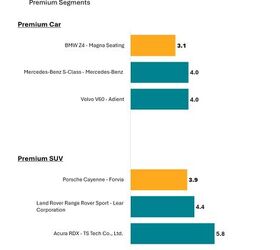 mainstream cars officially have better seats than luxury brands