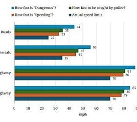 study finds speeding is the new limit 79 of americans do it often
