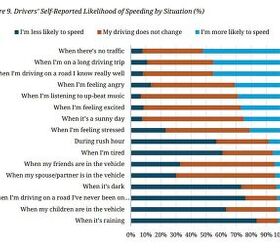 study finds speeding is the new limit 79 of americans do it often