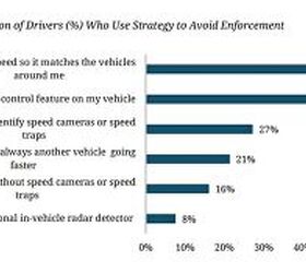 study finds speeding is the new limit 79 of americans do it often