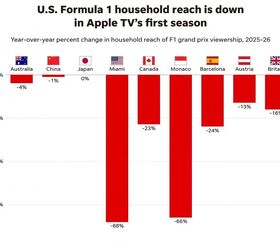formula 1 viewership is falling off a cliff