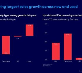 people are paying more for used hybrids than they are for new ones, Image CarGurus