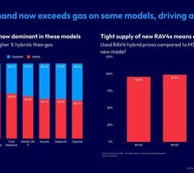 people are paying more for used hybrids than they are for new ones, Image CarGurus